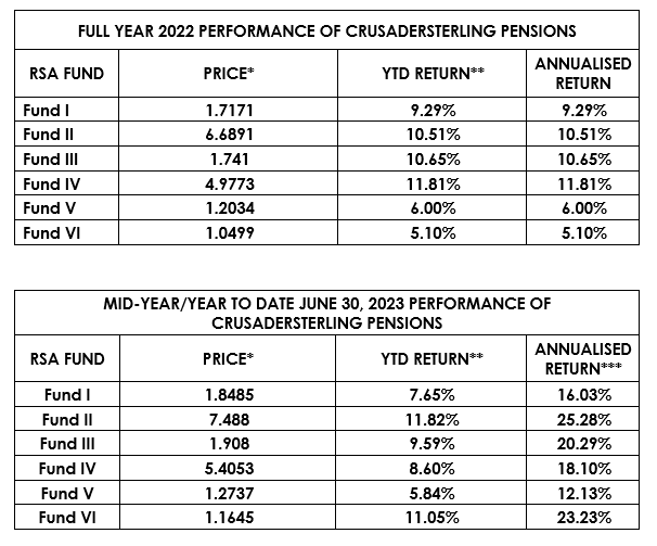MID-YEAR 2023 UPDATE: CrusaderSterling Pensions Limited (CPL) RSA Fund Price and Returns Performance